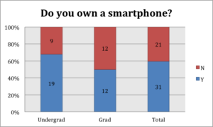 Respondents' ownership of smartphones