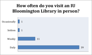 Respondents' visits to IUB libraries