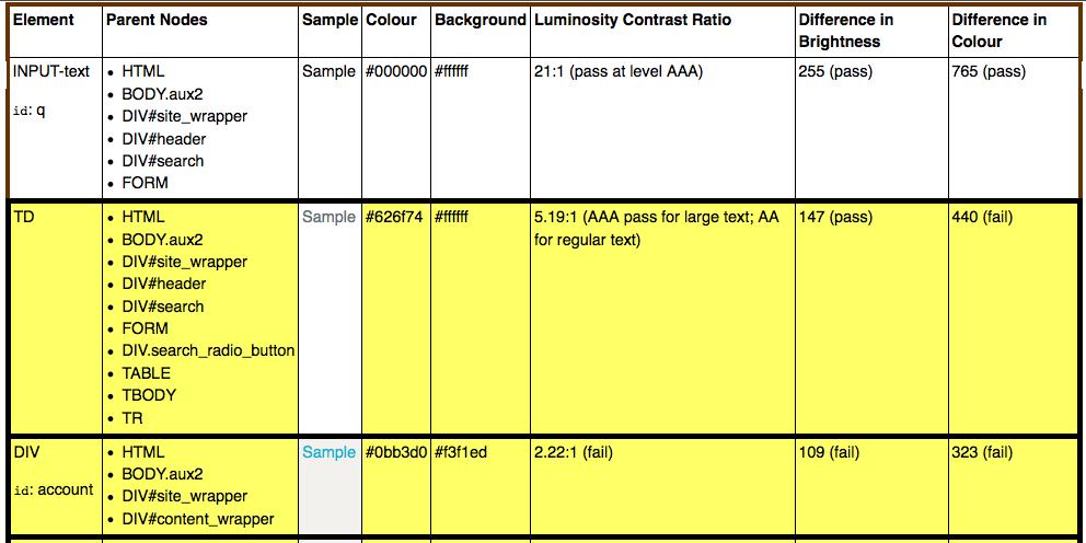 Juicy Studio Colour Contrast Analyser report showing passing and failing contrast.