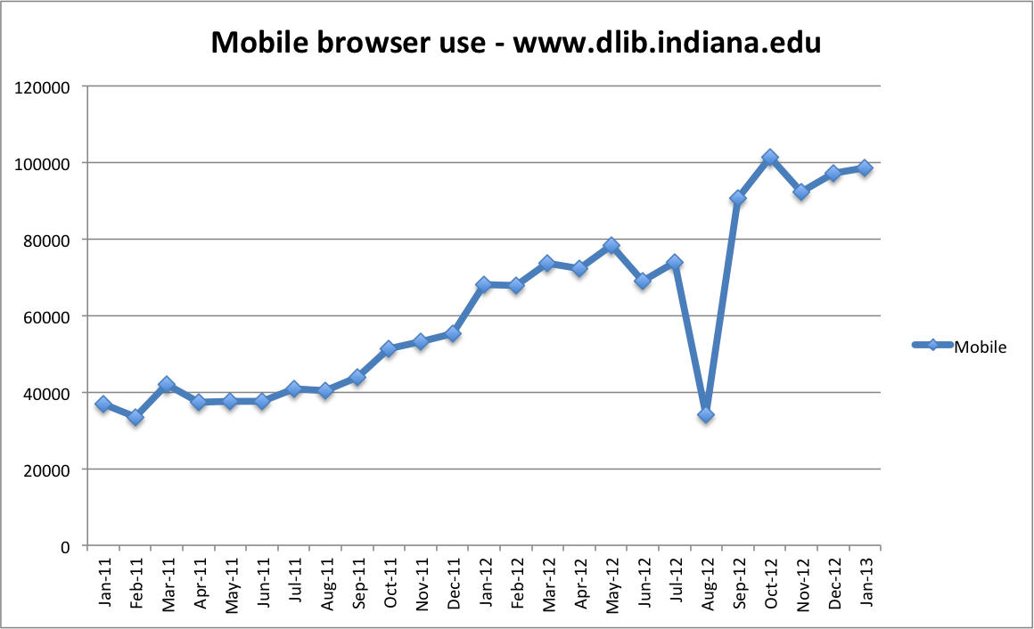 Mobile Browser Use Graph