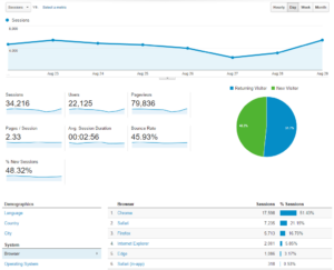 Google Analytics dashboard data - Aug 2016