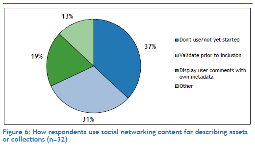 How respondents use social networking content for describing assets or collections