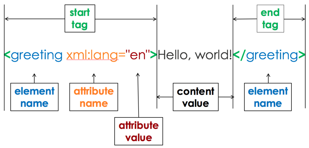 An XML statement is shown. The syntax components--start and end tags, element name, attribute name, attribute value, and content value--are highlighted.