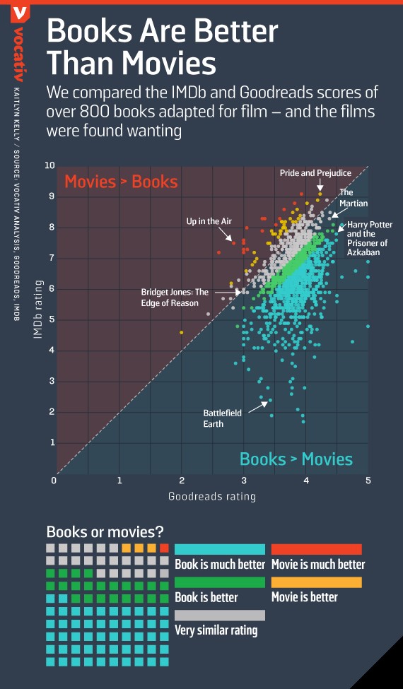 books vs movies compare and contrast essay