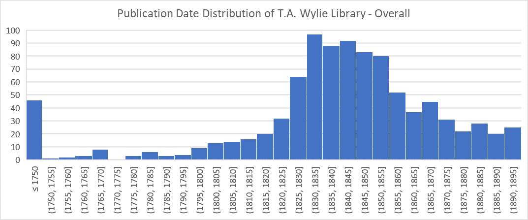 graph of publication date distribution of T.A. Wylie Library
