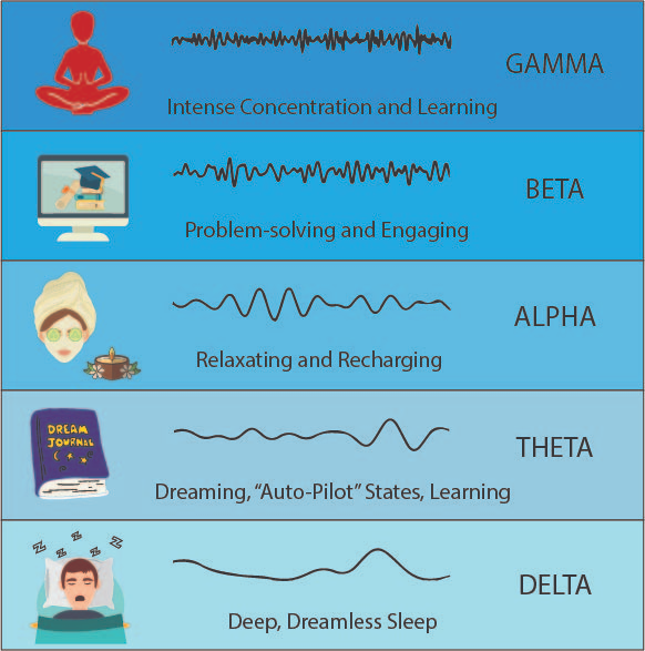 Various stages of how to manipulate brain waves for a better mental state