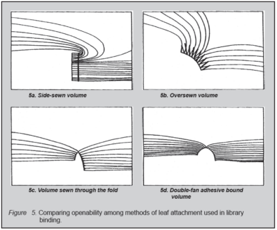 Illustration showing the relative openability of different binding methods
