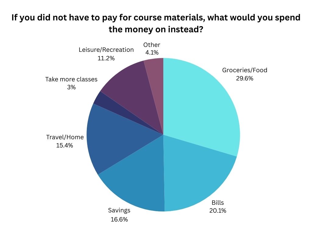 This is a pie chart representing students' answers of what they might do if they had the money they spent on expensive course materials.  
